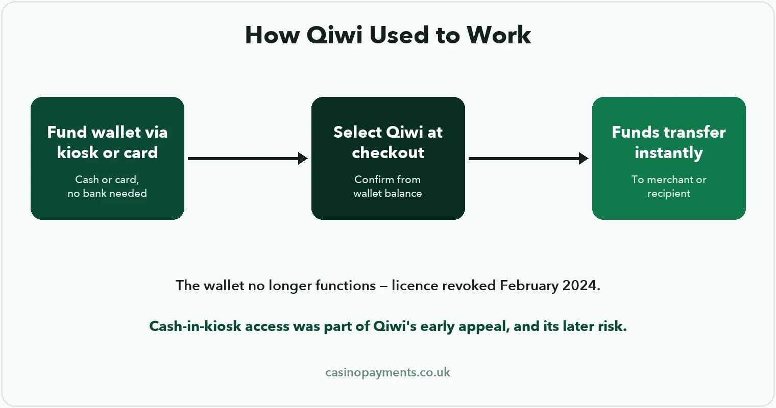 Diagram: how Qiwi used to work — cash or card funds a wallet via kiosk or app, wallet balance pays merchants instantly