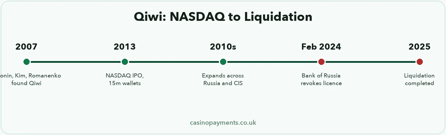 Timeline: Qiwi from its 2007 founding and 2013 NASDAQ IPO through its February 2024 licence revocation to its 2025 liquidation