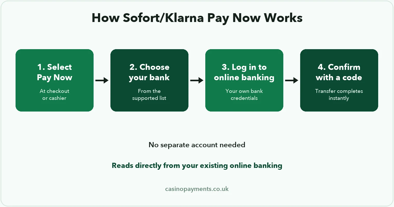 Diagram: how Sofort/Klarna Pay Now works — select the method, choose your bank, log in with your own banking credentials, and confirm with a one-time code