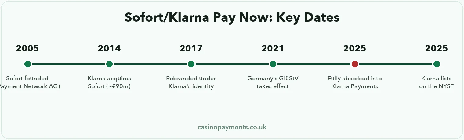 Timeline: Sofort's 2005 founding through Klarna's 2014 acquisition, the 2017 rebrand, and its full 2025 absorption into Klarna Payments