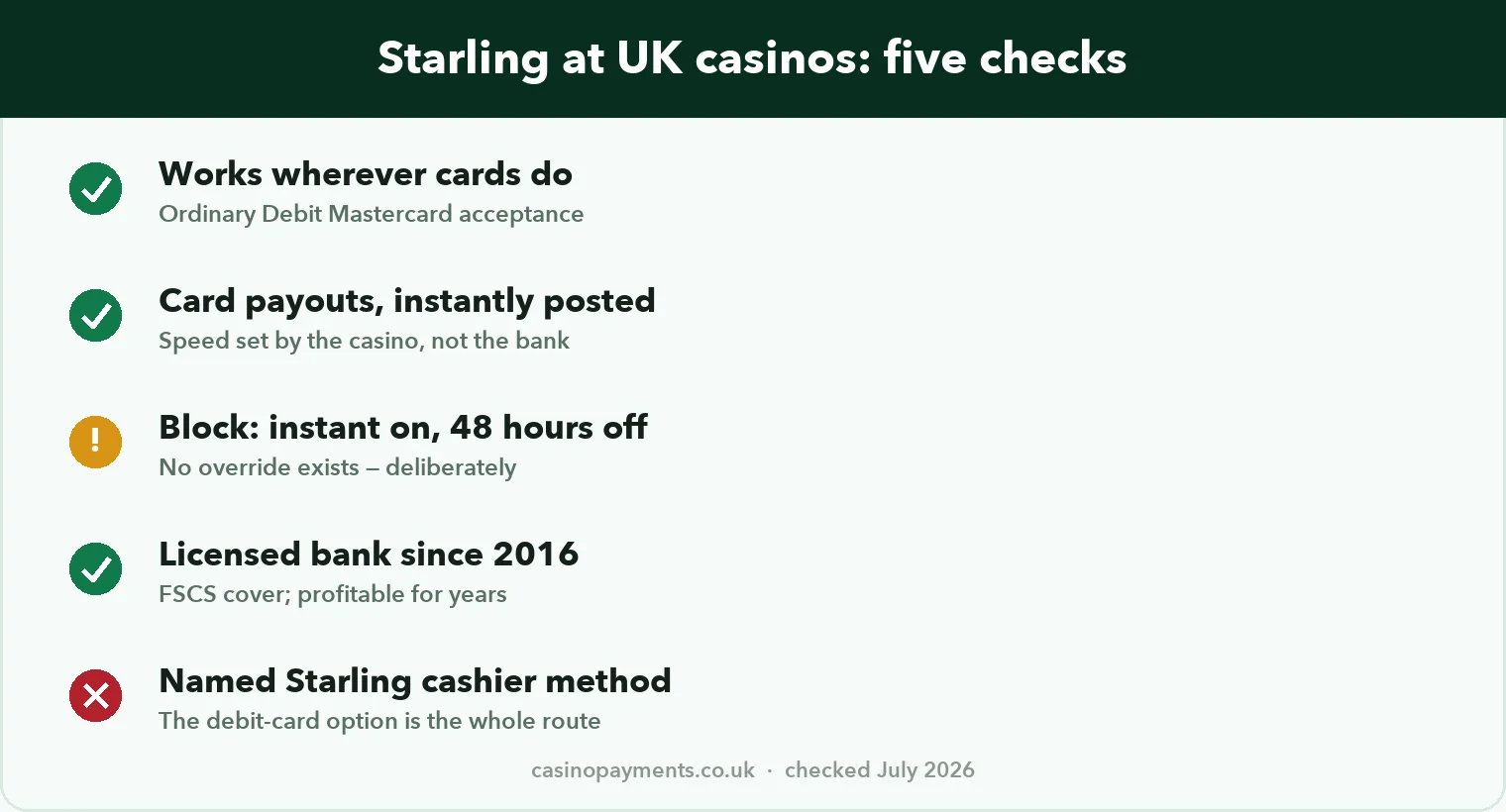 Chart: Starling at UK casinos in five checks — card acceptance everywhere, instant payout posting, 48-hour block cool-off, licensed bank since 2016, no named cashier method