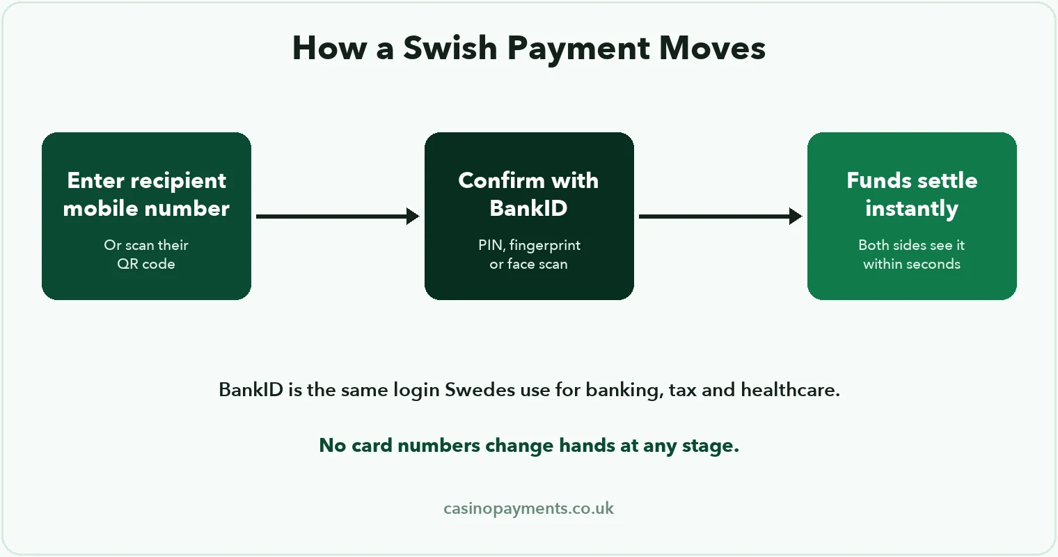 Diagram: how a Swish payment moves — sender enters recipient's mobile number, authenticates with BankID, funds settle instantly bank to bank