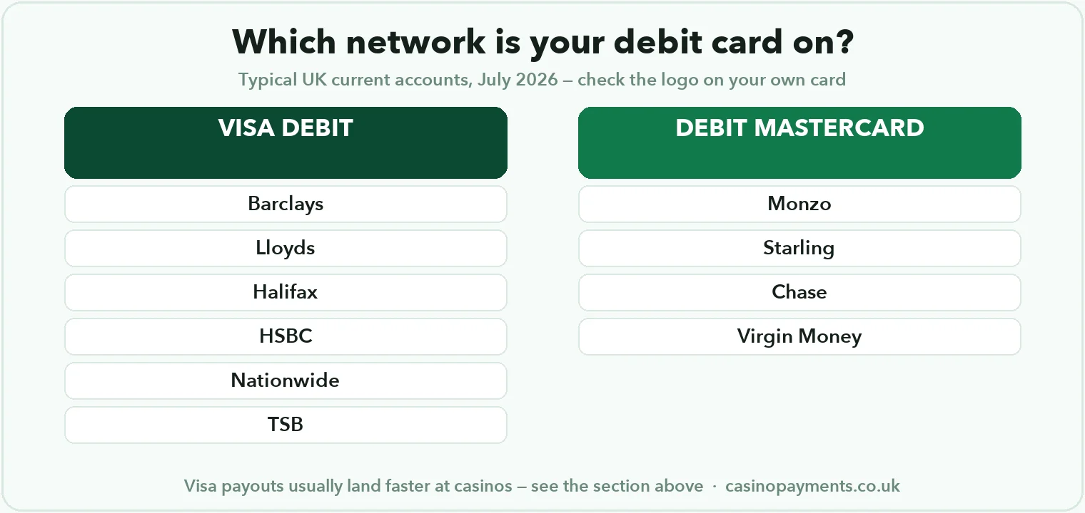 Which UK banks issue Visa Debit versus Debit Mastercard — Barclays, Lloyds, Halifax, HSBC, Nationwide and TSB versus Monzo, Starling, Chase and Virgin Money