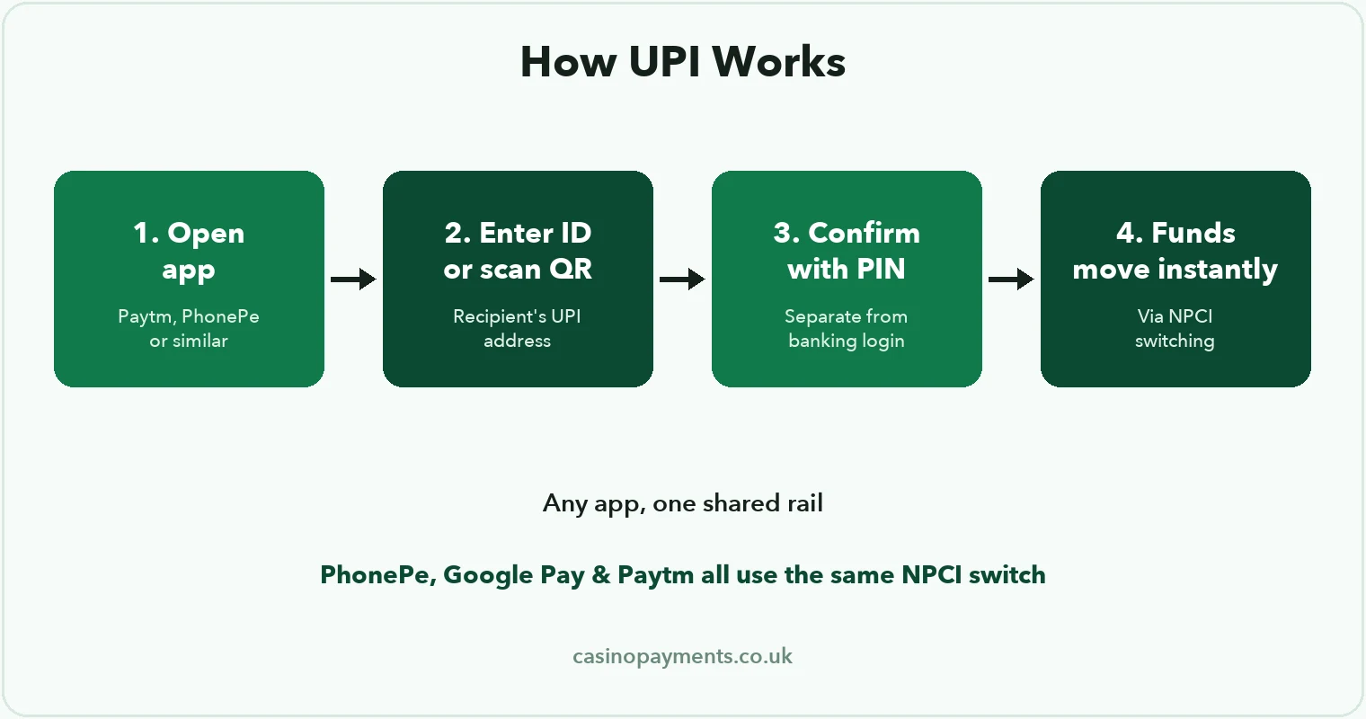 Diagram: how UPI works — enter a UPI ID or scan a QR code, confirm with a UPI PIN, and funds move instantly between Indian banks via NPCI