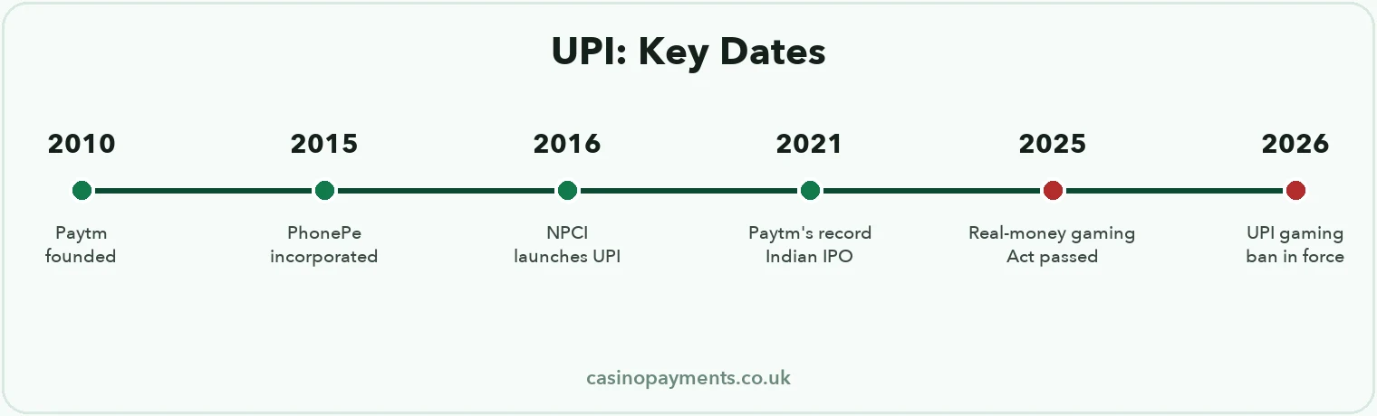 Timeline: UPI from its 2016 NPCI launch through Paytm and PhonePe's growth to India's 2025 real-money gaming ban