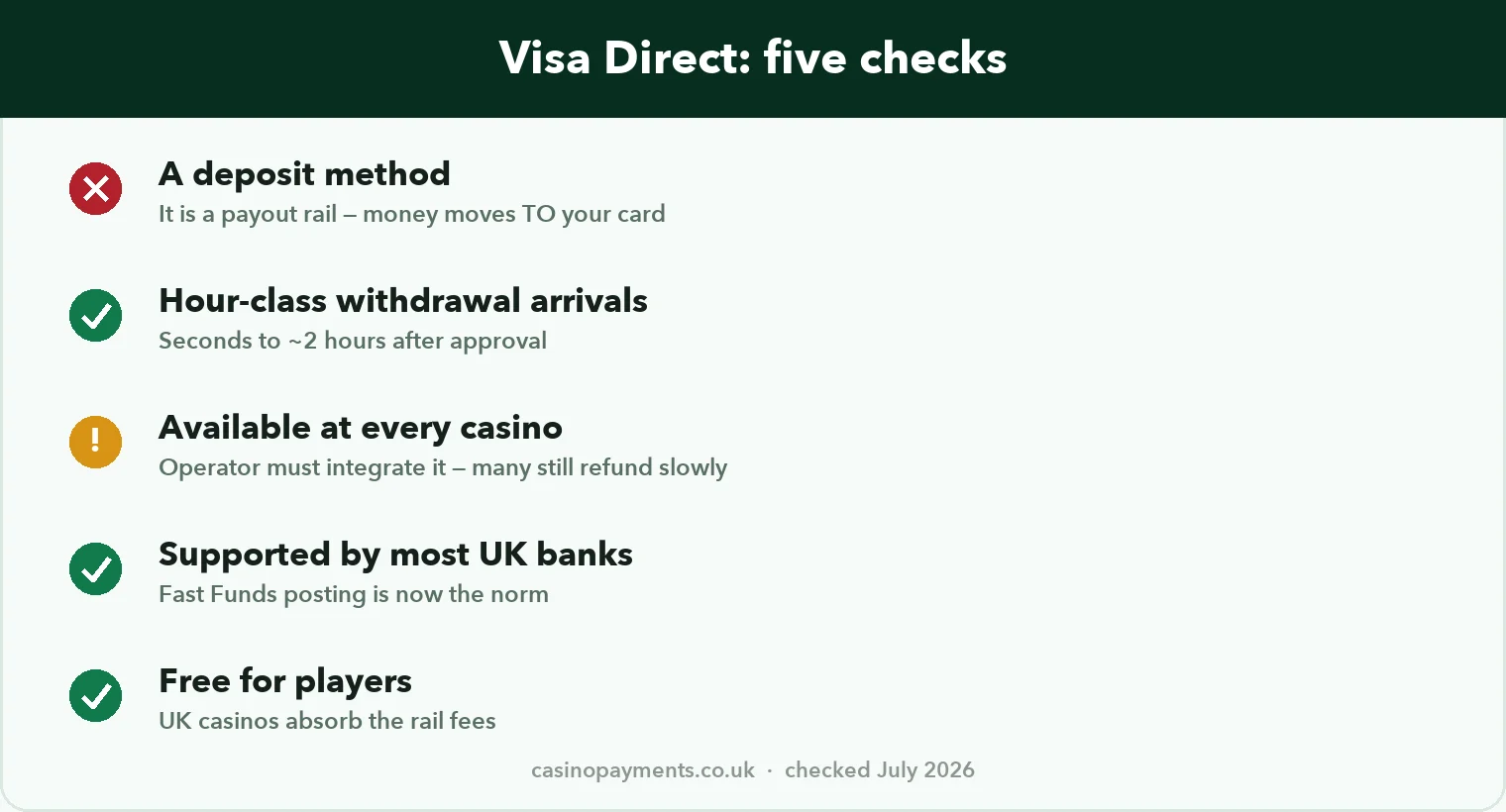 Chart: Visa Direct in five checks — a payout rail not a deposit method, hour-class arrivals, not yet at every casino, supported by most UK banks, free for players
