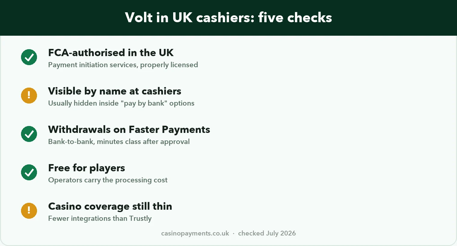 Chart: Volt in UK cashiers — FCA-authorised, usually unbranded, Faster Payments withdrawals, free for players, coverage still thin